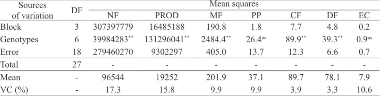 TABLE 1- Analysis of variance for physical characteristics of passion fruit genotypes (four cultivars and  three populations)