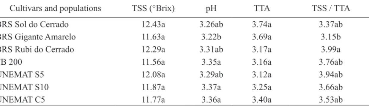 TABLE 4-Total Soluble Solids (TSS), hydrogen ion potential (ph), total titratable acidity (TTA), (TSS /  TTA) ratio in four passion fruit cultivars and three populations
