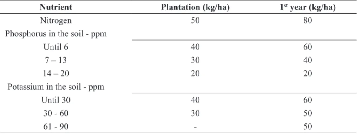 TABLE 2-  Fertilizer recommendation for the passion fruit crop (Passiflora edulis Sims