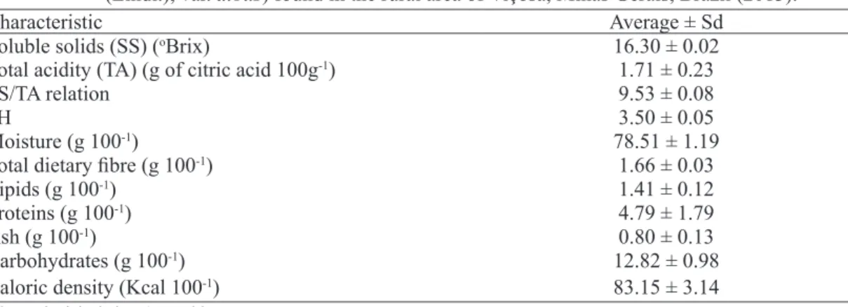 TABLE  2 – Physic-chemical and centesimal composition of wild pineapple fruits (Ananas bracteatus  (Lindl.), var