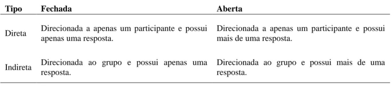 Tabela 6: Interação entre os tipos de perguntas, quanto a sua abertura e o seu direcionamento 