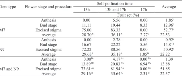 TABLE 1-  Fruit set percentage reached in two Passiflora edulis genotypes by three times and three self- self-pollinations methods.