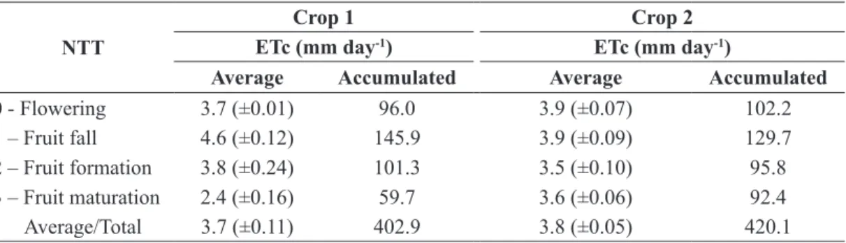 TABLE 3- Current evapotranspiration of the culture (ETc), average and accumulated, during crop 1 and  2, due to the normalized thermal time (NTT) in an orchard of mango, cv