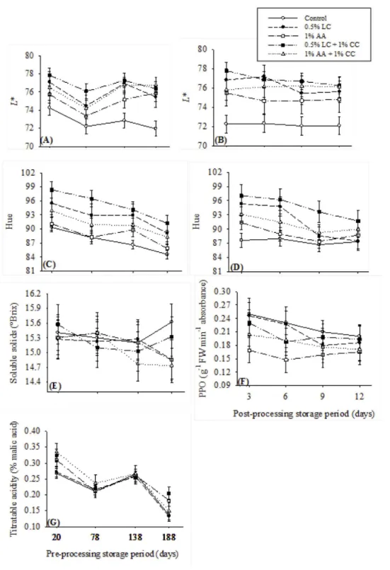 FIGURE 1 - L* (A and B), Hue (C and D), soluble solids (°Brix - E), polyphenol oxidase (PPO - g -1  FW  min -1  absorbance - F) and titratable acidity (% malic acid - G) of ‘Fuji’ apples submitted  storage periods pre-processing (20, 78, 138 and 188 days) 