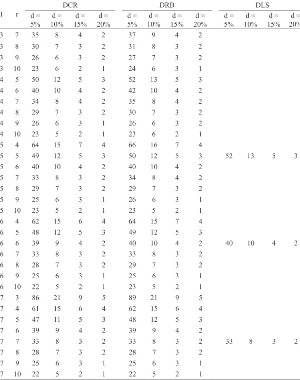 TABLE 4 - Optimal size of plots (X 0 ), in number of seedlings per plot, estimated by method of Hatheway  (1961) to experimental design in designs completely randomized (DCR), randomized blocks  (DRB) and Latin square (DLS), in scenarios formed by combinat