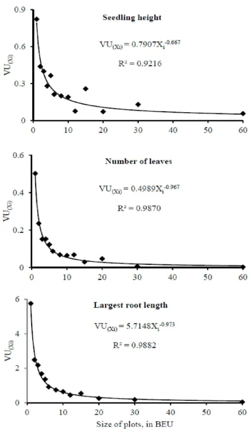 FIGURE 2 - Graphical representation of the relation between the variance per basic experimental unit (BEU)  between plots of X i  BEU of size [VU (Xi) ] and the size of plots planned BEU and, estimates of  function parameters VU (Xi)  = V1(X i ) -b  of Smi