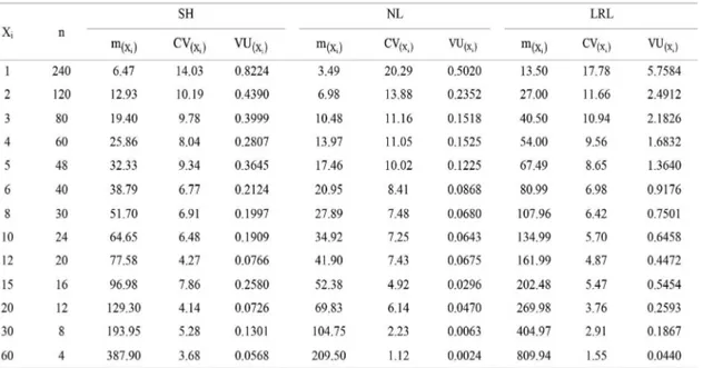 TABLE 1 - Size planned plot (X i ), in basic experimental units (BEU); number of plots with X i  BEU of size  (n); mean plots with X i  BEU of size [ m(Xi) ]; coeficiente of variation between plots of Xi  BEU of size [ CV(Xi) , in %]; and, varience by BEU 