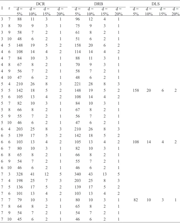 TABLE 2 - Optimal size of plots (X 0 ), in number of seedlings per plot, estimated by method of Hatheway  (1961) to experimental design in designs completely randomized (DCR), randomized blocks  (DRB) and Latin square (DLS), in scenarios formed by combinat
