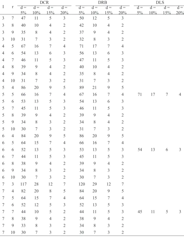 TABLE 3 - Optimal size of plots (X 0 ), in number of seedlings per plot, estimated by method of Hatheway  (1961) to experimental design in designs completely randomized (DCR), randomized blocks  (DRB) and Latin square (DLS), in scenarios formed by combinat