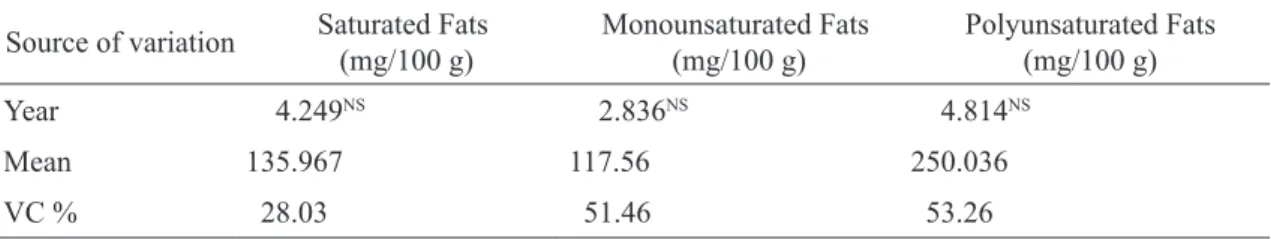 TABLE 2 -  Analysis of variance for saturated, monounsaturated and polyunsaturated fats identified in cagaita  seeds (Eugenia dysenterica) grown in the experimental area of   the School of Agronomy,  Federal University of Goiás, Goiânia-GO, harvests of 201