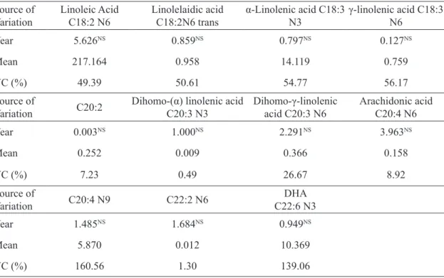 TABLE 5 - Analysis of variance for the polyunsaturated fats content (mg / 100 g), present in cagaita seeds  (Eugenia dysenterica) grown in the experimental area of   the School of Agronomy, Federal  University of Goiás, Goiânia-GO, harvests of 2013 and 201