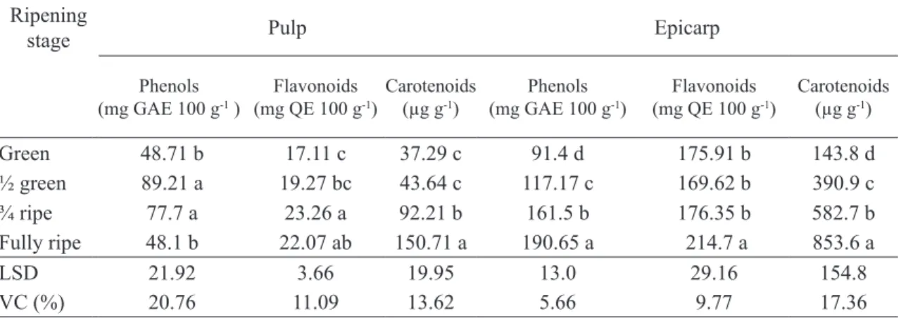 TABLE 2- Bioactive compounds in Mexican plum ‘Cuernavaqueña’ at four different ripening stages