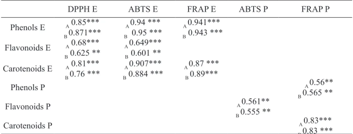 TABLE 5 -Positive Pearson correlation coefficients and level of significance between bioactive compounds  and antioxidant activity