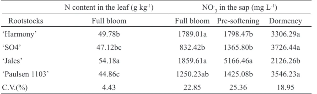 TABLE 1 - Nitrogen content (N) in the leaf and nitrate (NO-3) in the sap of the ‘Thompson Seedless’ 