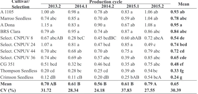 TABLE 3-Bud fertility index (bunches/shoot) of cultivars and/or breeding selections of table grapes over  five production cycles, Petrolina-PE, Brazil, 2013-2015.