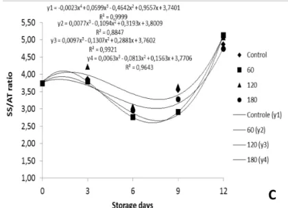 FIGURE 3-  Changes on physicochemical attributes of acerola from BRS 236 clone treated with different  concentrations of GA 3  during 12 days of storage at 10 ºC