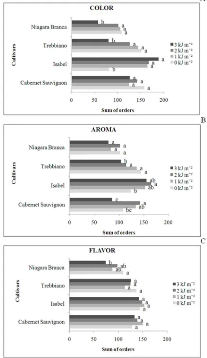 FIGURE 1 - Results of the ordering test of color (A), aroma (B) and flavor (C) parameters of juice from 