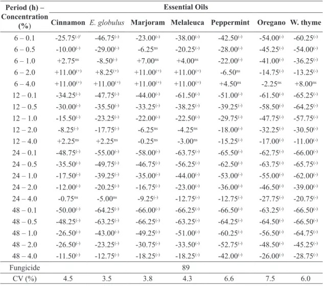 TABLE 2 - Percentage of germination inhibition (PGI) of Plasmopara viticola spores by essential oils and  the Manconzeb + metalaxil-M fungicide after four incubation periods when kept in direct  contact with the essential oil
