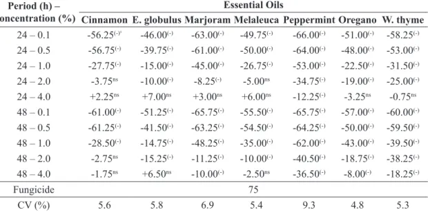 TABLE 4- Differences between the average percentage of germination inhibition (PGI) of Plasmopara viticola  spores, by essential oils and the Manconzeb + metalaxyl-M fungicide, after two incubation  periods (24 and 48 hours) when kept in contact with volat