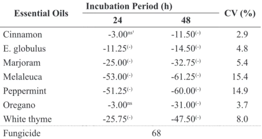TABLE 5- Differences between the average percentage of germination inhibition (PGI) of Plasmopara  viticola spores, by essential oils and the Manconzeb + metalaxyl-M fungicide, after two  incubation periods (24 and 48 hours) when the essential oils and the