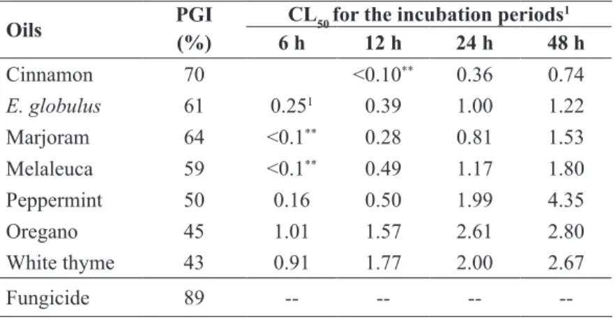 TABLE 1- Percentage of Plasmopara viticola spore germination inhibition (PGI) by essential oils and the  Manconzeb + metalaxyl-M fungicide, after four incubation periods, and lethal concentrations  for 50% (CL 50 ) of spore germination inhibition, when it 