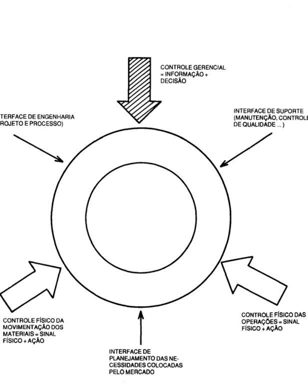 Figura 4.  Modelo conceitual de integração de um sistema de manufatura. 
