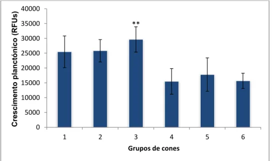 Gráfico  1-  Crescimento  planctónico  de  C.  albicans  na  presença  de  cones  de  guta-percha  avaliado por resazurina (RFUs- Relative Fluorscence Units ; ** p&lt;0,05 em relação aos grupo 4  e 6 ).
