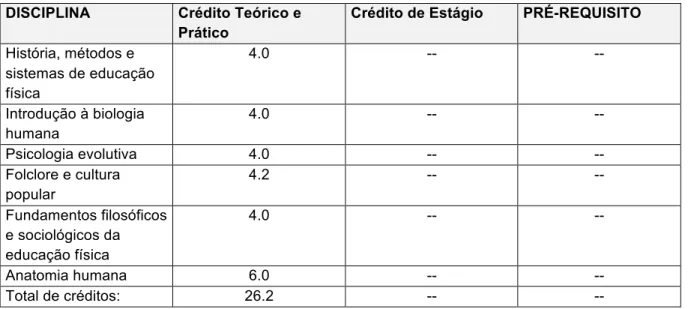 Tabela 2 -  Disciplinas ofertadas no primeiro semestre e distribuição de créditos do curso de licenciatura  em educação física da universidade pública 1 