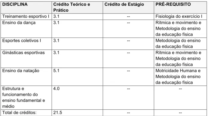 Tabela 5 - Disciplinas ofertadas no quarto semestre e distribuição de créditos do curso de licenciatura em  educação física da universidade pública 1 