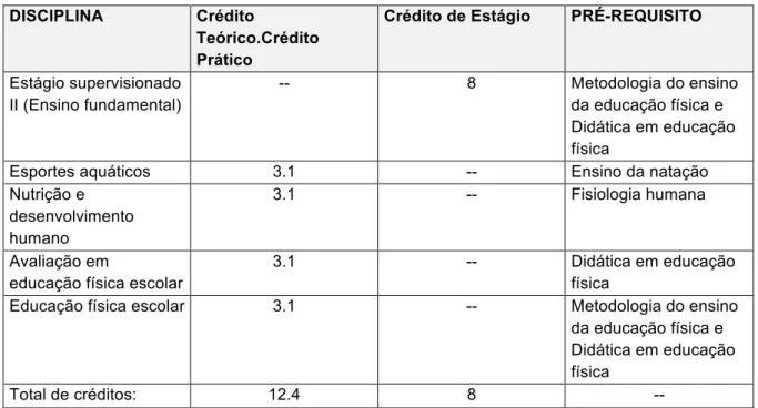Tabela 7 - Disciplinas ofertadas no sexto semestre e distribuição de créditos do curso de licenciatura em  educação física da universidade pública 1 