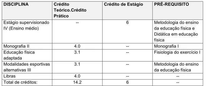 Tabela 9 - Disciplinas ofertadas no oitavo semestre e distribuição de créditos do curso de licenciatura em  educação física da universidade pública 1 