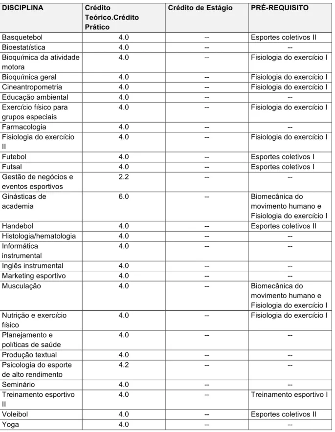 Tabela 10 - Disciplinas optativas e distribuição de créditos do curso de licenciatura em educação física da  universidade pública 1 