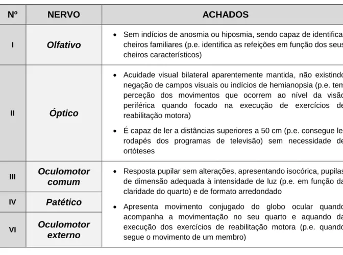 Tabela 1 - Apreciação neurológica: avaliação das funções e componentes dos pares cranianos 