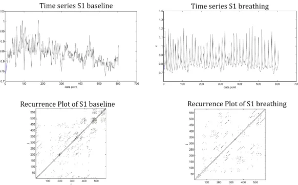 Figure 1: Heart beat interval RR time series (above) and recurrence plots (below), for heavy smoker 1 (50 years old), during 5mn, at rest (baseline)  (left) and with breathing technic (right).
