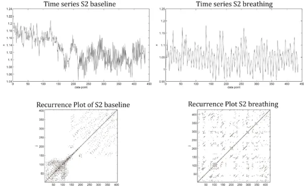 Figure 2: Heart beat interval RR time series (above) and recurrence plots (below), for heavy smoker 4 (40 years old), during 5mn, at rest (baseline)  (left) and with breathing technic (right).