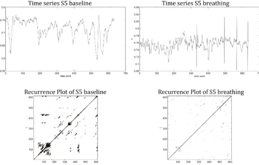 Figure 5: Heart beat interval RR time series (above) and recurrence plots (below), for heavy smoker 5 (50 years old), during 5mn, at rest (baseline)  (left) and with breathing technic (right).