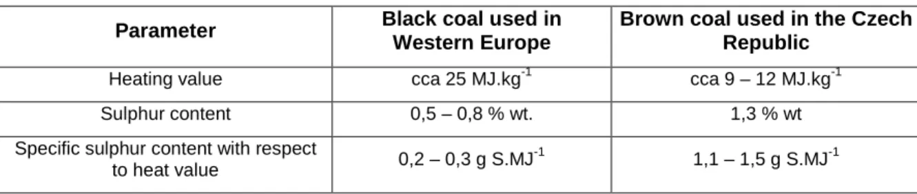 Table 10 - Comparison of specific sulphur content in black and brown coal.   [34]