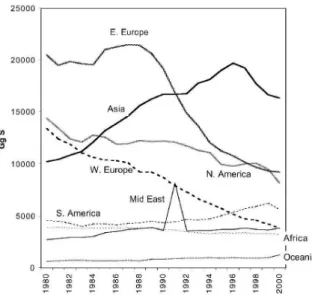 Figure 2 - Regional sulphur emission trends between the 80s and 90s of the 20th century