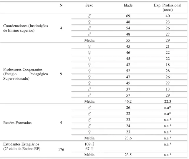 Tabela 4: Caraterização dos Participantes de acordo com o sexo, a idade e a experiência profissional