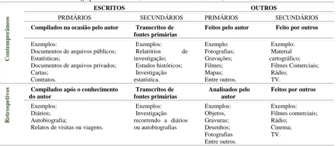 Tabela 15: A investigação documental (Marconi &amp; Lakatos, 2009) 