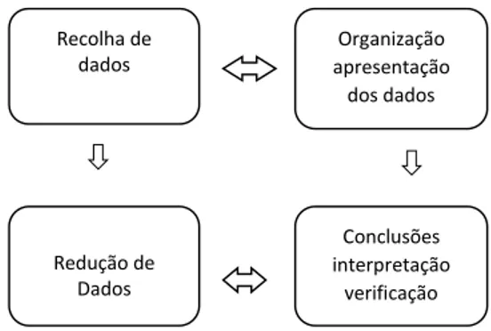 Figura 2:   Componentes do modelo interativo de análise (Miles &amp; Huberman, 1997) 