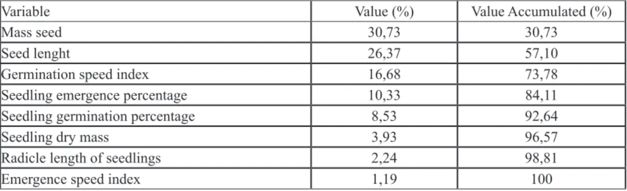 TABLE 4-Relative importance of eight quantitative characteristics of seed evaluated in 12 accessions of  passion fruit obtained by the Singh method (1981).