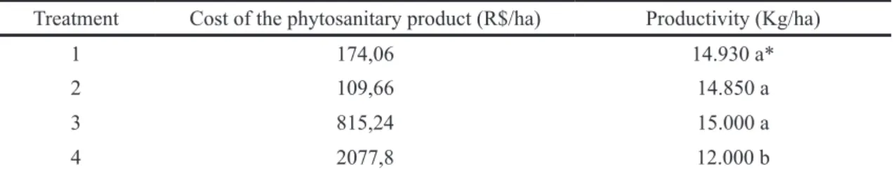 TABLE 2 - Comparison of the cost of phytosanitary products and productivity in vineyards with and without  plastic overhead cover, and different criteria for the use of chemical fungicides in the Cabernet  Sauvignon cultivar in Viamão-RS.