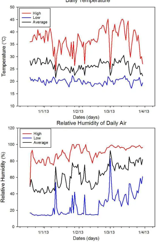 FIGURE 1 - High, low and average daily temperatures (a); high, low and average air relative humidity (b)  evaluated from 12/19/2012 to 03/30/2013 at the Fruit Growing Sector of the Federal University  of Viçosa, Viçosa - MG.