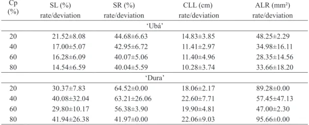 TABLE 2-Linear severity of Ceratocystis wilt (SL), radial severity (SR), linear lesion lengths (CLL) and  area of radial lesions (ALR) of damaged tissues