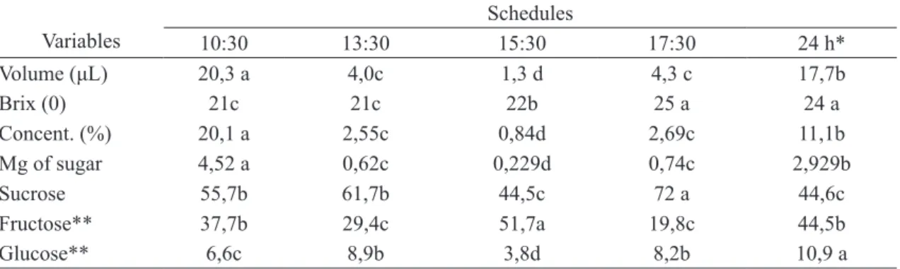 TABLE 2 - Volume (μL), concentration (Brix), mg sugar and percentage of sucrose, fructose and glucose of  the nectar instantaneously available in the flowers of  Citrus sinensis  var