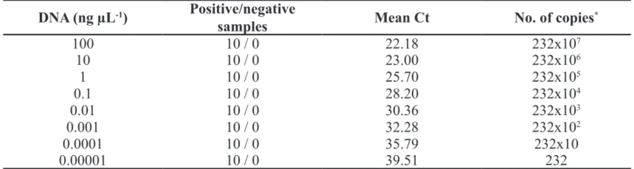 TABLE 1-Number of DNA copies and mean Ct observed for amplification of the specific Guignardia  citricarpa region by real-time PCR at different DNA concentrations.