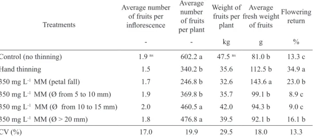 TABLE 1- Average number of fruits per inflorescence after thinning, average number and fresh weight of  fruits per plant, average fresh weight of fruits and flowering return of ‘Baronesa’ apple trees  submitted to different treatments for fruit thinning in