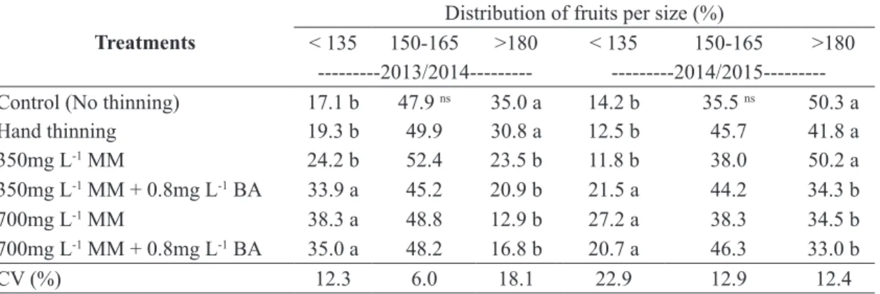 TABLE 4- Fruit distribution by size in ‘Fuji’ apple trees submitted to different thinning treatments, in the  2013/2014 and 2014/2015 crop seasons