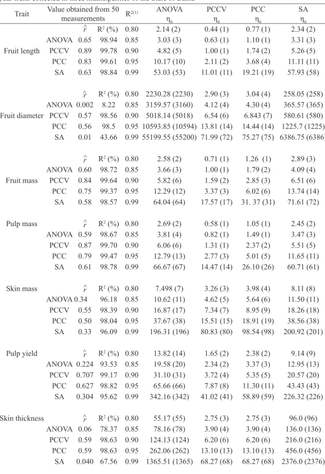 TABLE 2 - Estimation of the coefficients of repeatability ( r ),determination (R 2 ), and minimum number  of fruits/measurements by the methods of analysis of variance (ANOVA), principal components based on  correlation matrix (PCC) (PCCV), and structural 